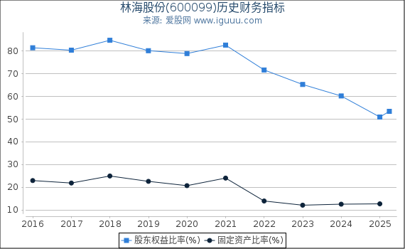 林海股份(600099)股东权益比率、固定资产比率等历史财务指标图