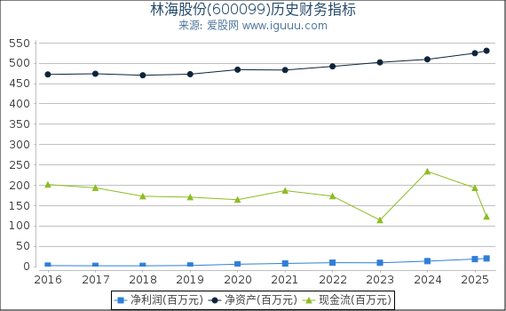 林海股份(600099)股东权益比率、固定资产比率等历史财务指标图