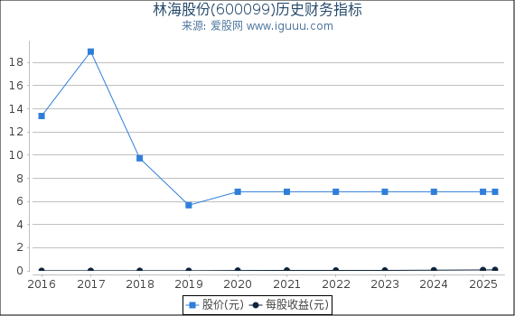 林海股份(600099)股东权益比率、固定资产比率等历史财务指标图