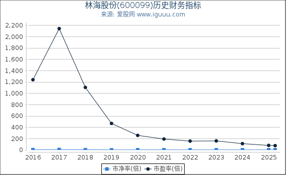林海股份(600099)股东权益比率、固定资产比率等历史财务指标图