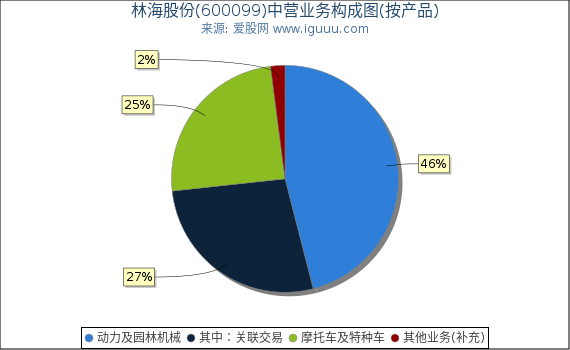 林海股份(600099)主营业务构成图（按产品）