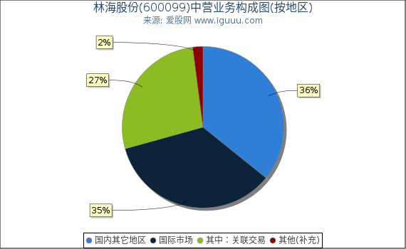 林海股份(600099)主营业务构成图（按地区）