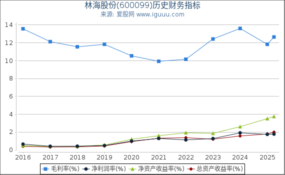 林海股份(600099)股东权益比率、固定资产比率等历史财务指标图