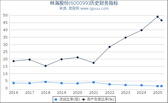 林海股份(600099)股东权益比率、固定资产比率等历史财务指标图