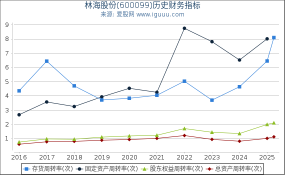林海股份(600099)股东权益比率、固定资产比率等历史财务指标图