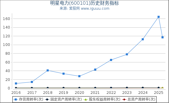 明星电力(600101)股东权益比率、固定资产比率等历史财务指标图