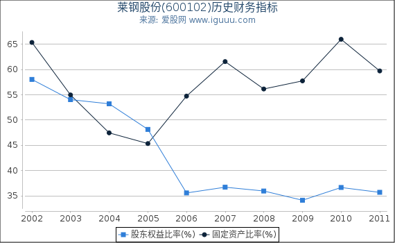 莱钢股份(600102)股东权益比率、固定资产比率等历史财务指标图