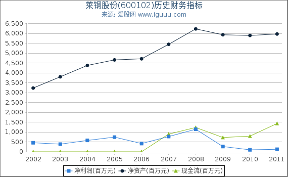 莱钢股份(600102)股东权益比率、固定资产比率等历史财务指标图