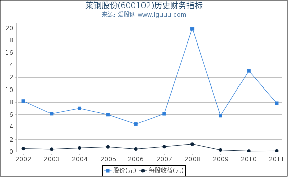 莱钢股份(600102)股东权益比率、固定资产比率等历史财务指标图