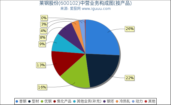莱钢股份(600102)主营业务构成图（按产品）