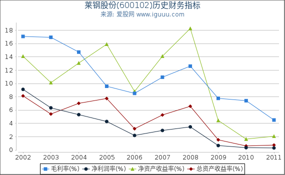 莱钢股份(600102)股东权益比率、固定资产比率等历史财务指标图
