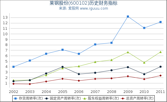 莱钢股份(600102)股东权益比率、固定资产比率等历史财务指标图