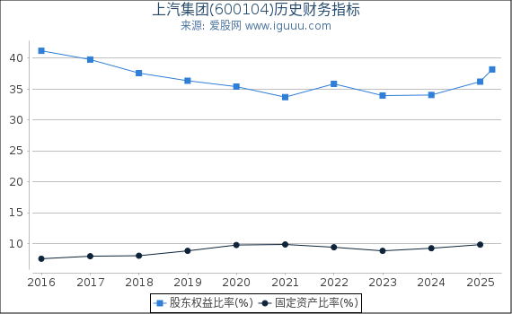 上汽集团(600104)股东权益比率、固定资产比率等历史财务指标图