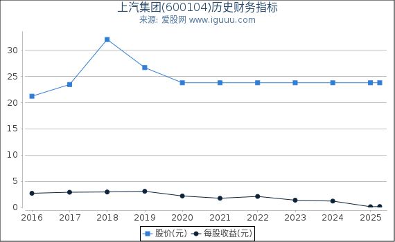 上汽集团(600104)股东权益比率、固定资产比率等历史财务指标图
