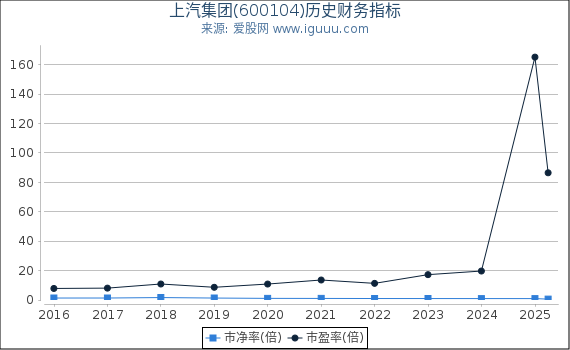 上汽集团(600104)股东权益比率、固定资产比率等历史财务指标图