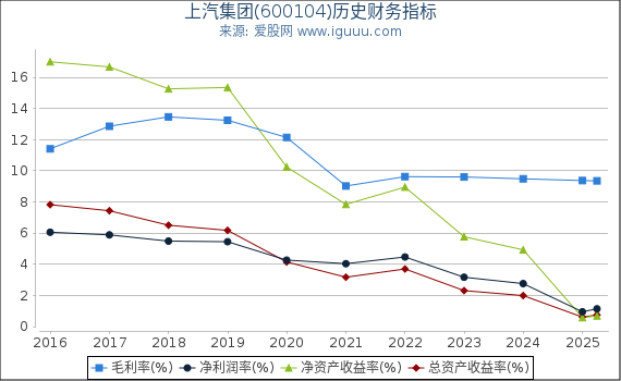 上汽集团(600104)股东权益比率、固定资产比率等历史财务指标图