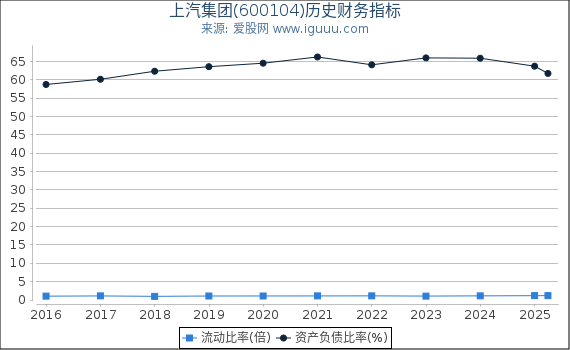 上汽集团(600104)股东权益比率、固定资产比率等历史财务指标图