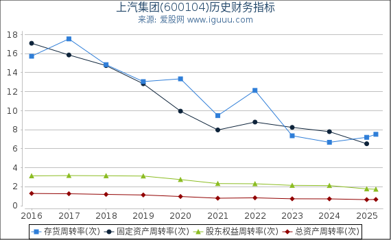 上汽集团(600104)股东权益比率、固定资产比率等历史财务指标图