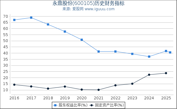 永鼎股份(600105)股东权益比率、固定资产比率等历史财务指标图