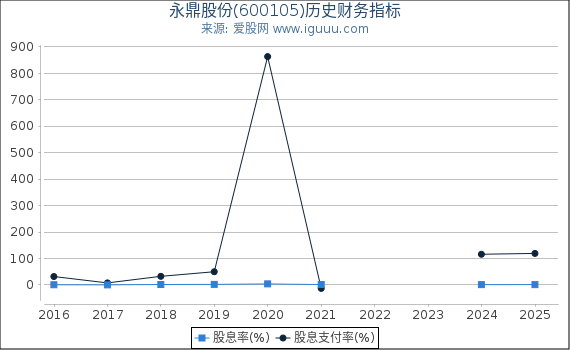 永鼎股份(600105)股东权益比率、固定资产比率等历史财务指标图