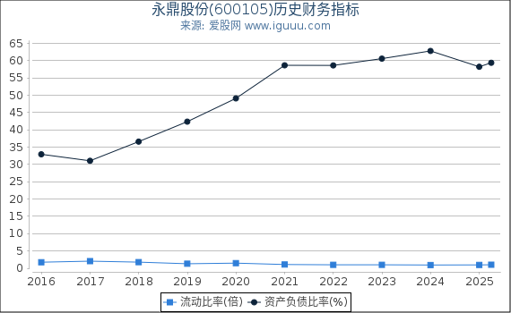 永鼎股份(600105)股东权益比率、固定资产比率等历史财务指标图