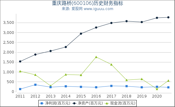 重庆路桥(600106)股东权益比率、固定资产比率等历史财务指标图