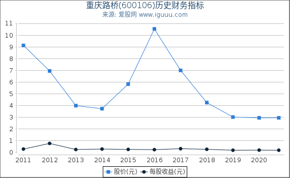 重庆路桥(600106)股东权益比率、固定资产比率等历史财务指标图