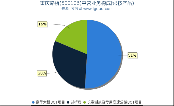 重庆路桥(600106)主营业务构成图（按产品）