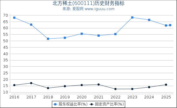 北方稀土(600111)股东权益比率、固定资产比率等历史财务指标图