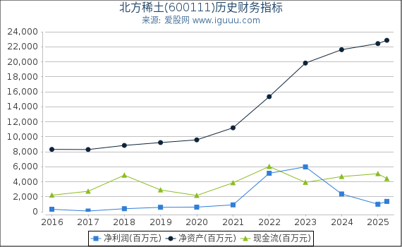 北方稀土(600111)股东权益比率、固定资产比率等历史财务指标图