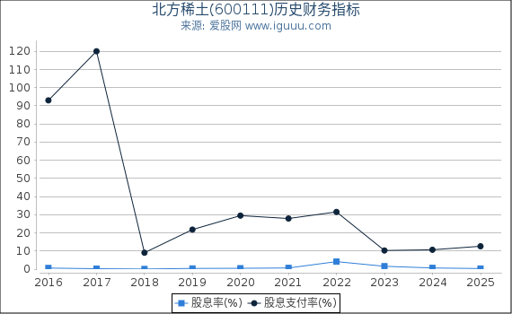 北方稀土(600111)股东权益比率、固定资产比率等历史财务指标图