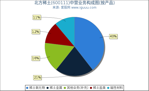 北方稀土(600111)主营业务构成图（按产品）
