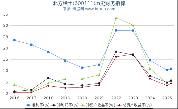 北方稀土(600111)股东权益比率、固定资产比率等历史财务指标图