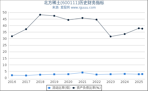 北方稀土(600111)股东权益比率、固定资产比率等历史财务指标图