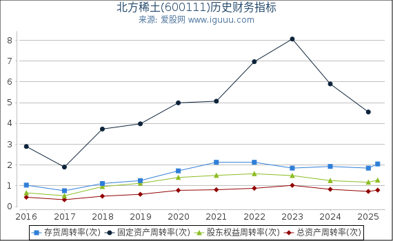 北方稀土(600111)股东权益比率、固定资产比率等历史财务指标图
