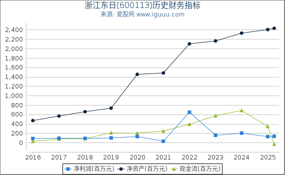 浙江东日(600113)股东权益比率、固定资产比率等历史财务指标图