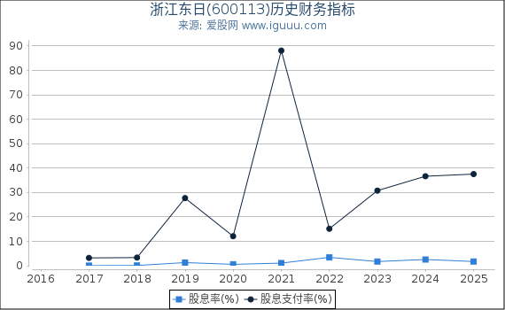浙江东日(600113)股东权益比率、固定资产比率等历史财务指标图