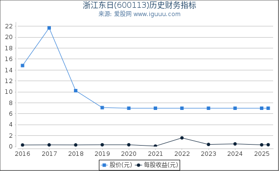 浙江东日(600113)股东权益比率、固定资产比率等历史财务指标图