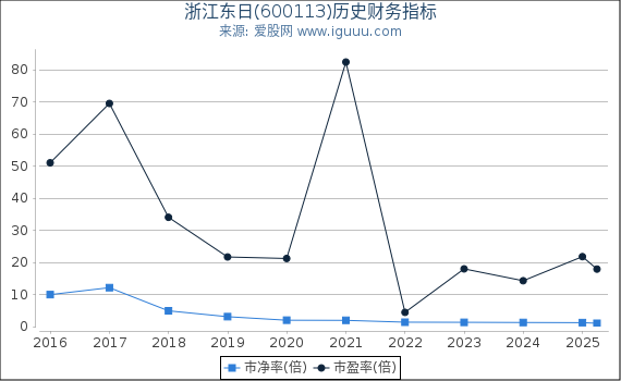 浙江东日(600113)股东权益比率、固定资产比率等历史财务指标图