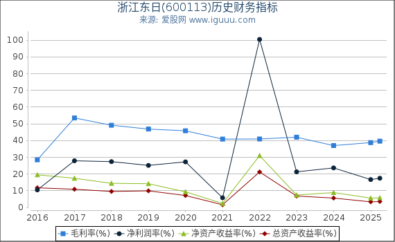 浙江东日(600113)股东权益比率、固定资产比率等历史财务指标图