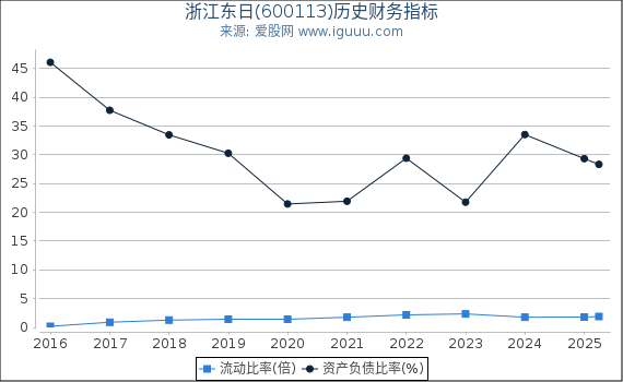 浙江东日(600113)股东权益比率、固定资产比率等历史财务指标图