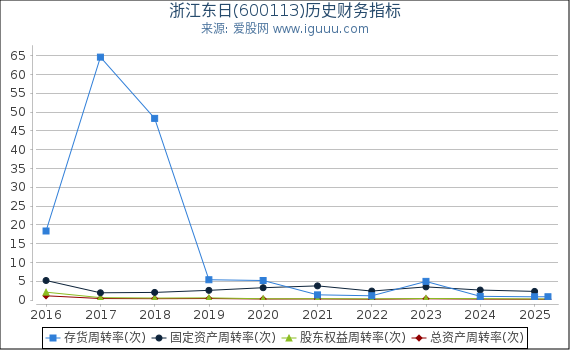 浙江东日(600113)股东权益比率、固定资产比率等历史财务指标图