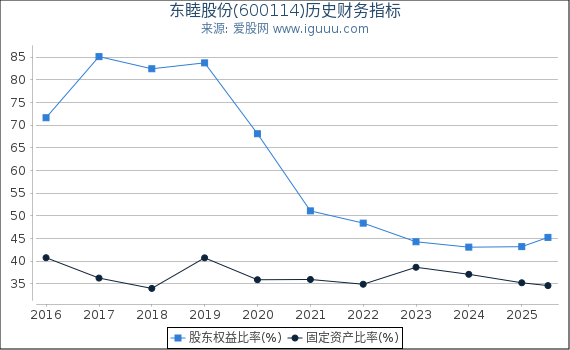 东睦股份(600114)股东权益比率、固定资产比率等历史财务指标图