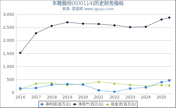东睦股份(600114)股东权益比率、固定资产比率等历史财务指标图