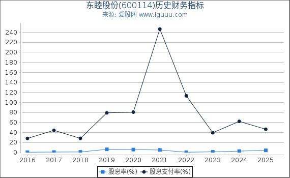 东睦股份(600114)股东权益比率、固定资产比率等历史财务指标图