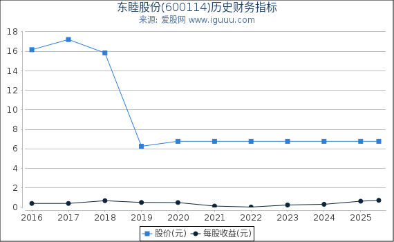 东睦股份(600114)股东权益比率、固定资产比率等历史财务指标图