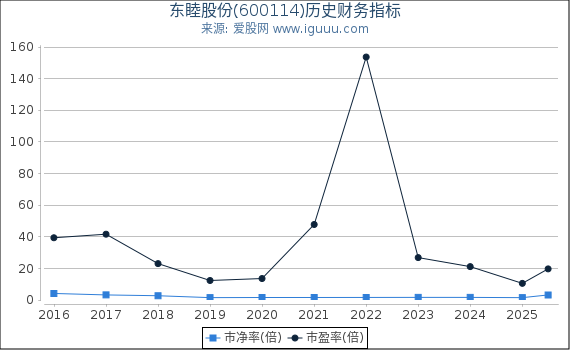 东睦股份(600114)股东权益比率、固定资产比率等历史财务指标图