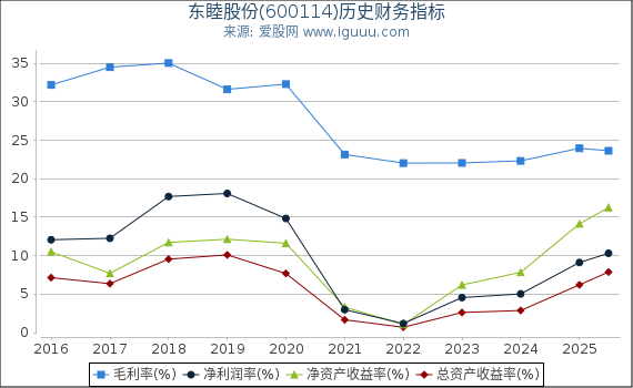 东睦股份(600114)股东权益比率、固定资产比率等历史财务指标图
