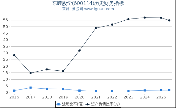 东睦股份(600114)股东权益比率、固定资产比率等历史财务指标图