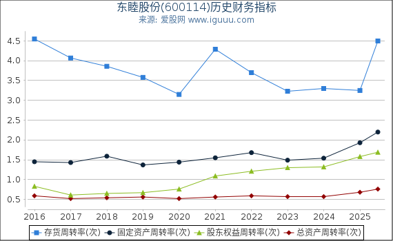 东睦股份(600114)股东权益比率、固定资产比率等历史财务指标图